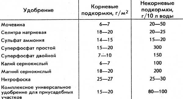 Что такое подкормка, какие бывают подкормки, когда вносить подкормки