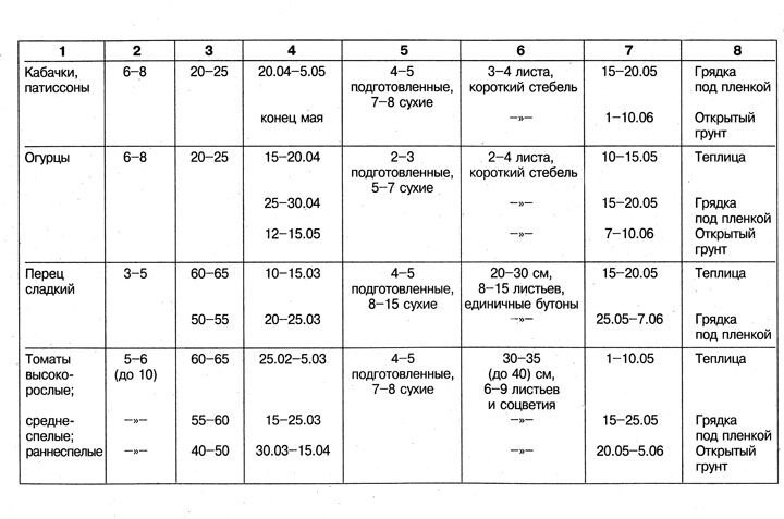 График для посева овощей на рассаду и высадки